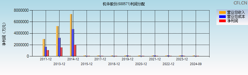 杭华股份(688571)利润分配表图