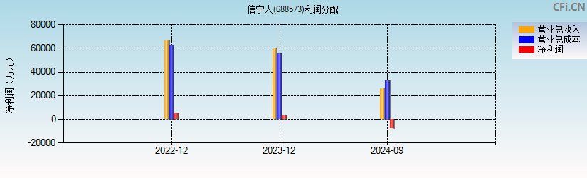 信宇人(688573)利润分配表图