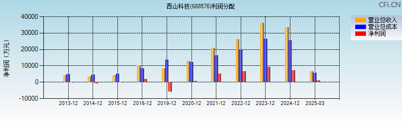 西山科技(688576)利润分配表图