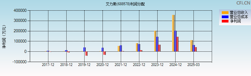 艾力斯(688578)利润分配表图