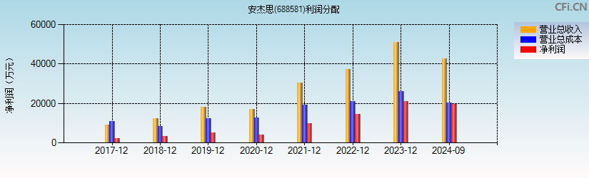 安杰思(688581)利润分配表图