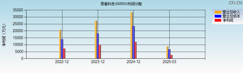 思看科技(688583)利润分配表图