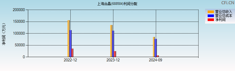 上海合晶(688584)利润分配表图