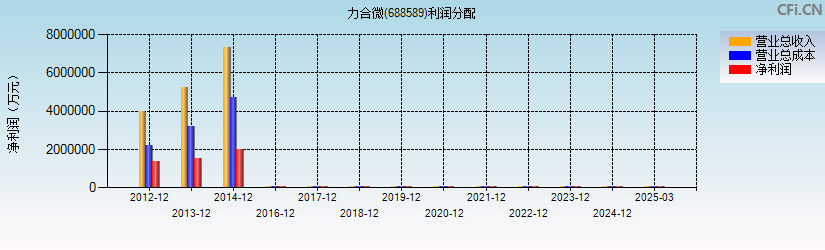 力合微(688589)利润分配表图