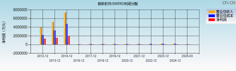 新致软件(688590)利润分配表图