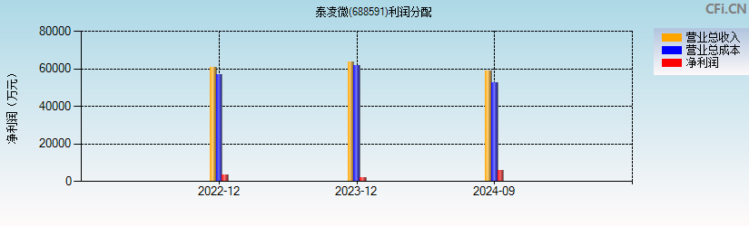 泰凌微(688591)利润分配表图