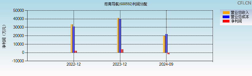 司南导航(688592)利润分配表图