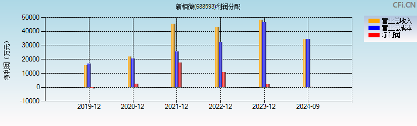 新相微(688593)利润分配表图