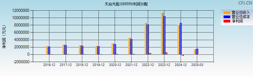 天合光能(688599)利润分配表图