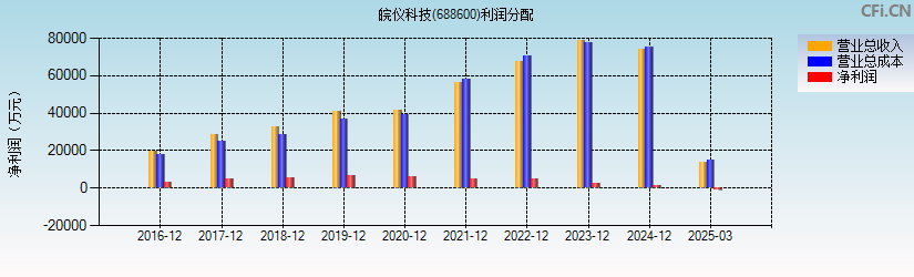 皖仪科技(688600)利润分配表图