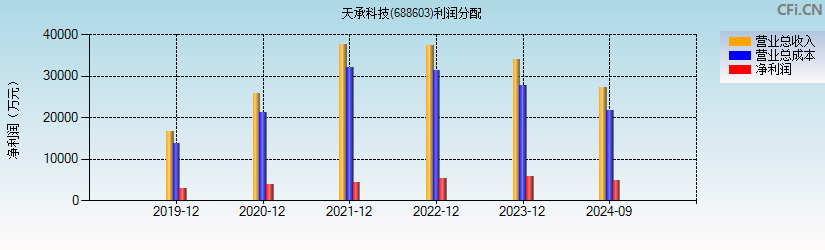 天承科技(688603)利润分配表图