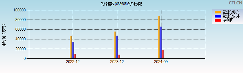 先锋精科(688605)利润分配表图