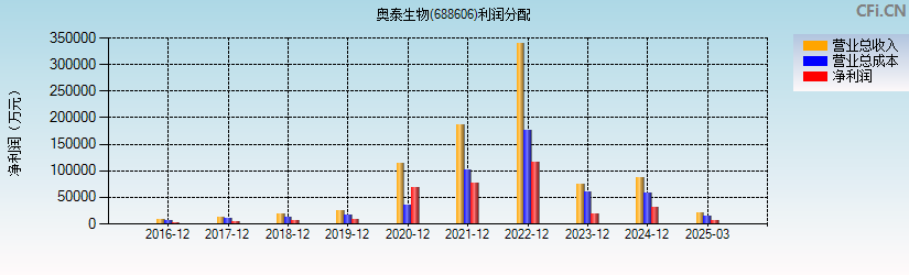 奥泰生物(688606)利润分配表图