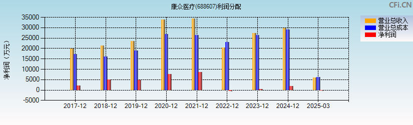 康众医疗(688607)利润分配表图