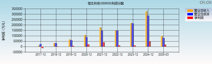 恒玄科技(688608)利润分配表图