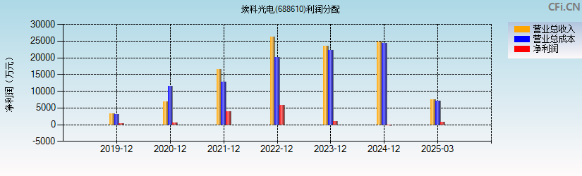 埃科光电(688610)利润分配表图