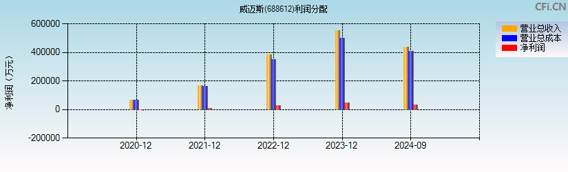 威迈斯(688612)利润分配表图