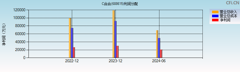 合合信息(688615)利润分配表图