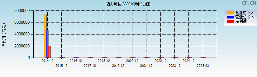西力科技(688616)利润分配表图