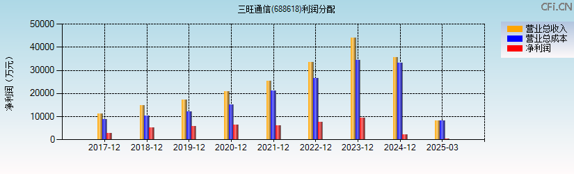 三旺通信(688618)利润分配表图