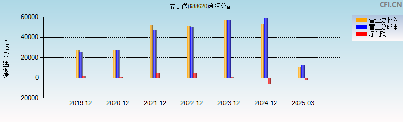 安凯微(688620)利润分配表图