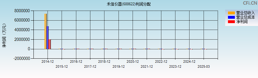 禾信仪器(688622)利润分配表图