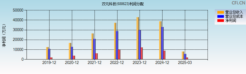 双元科技(688623)利润分配表图