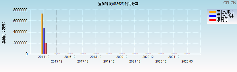 呈和科技(688625)利润分配表图