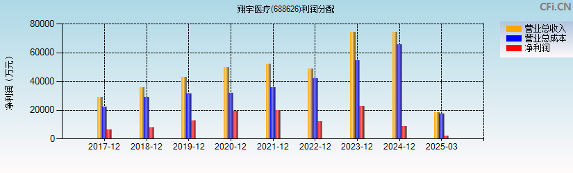 翔宇医疗(688626)利润分配表图