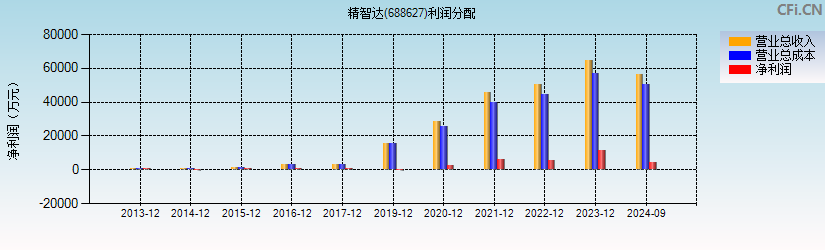 精智达(688627)利润分配表图