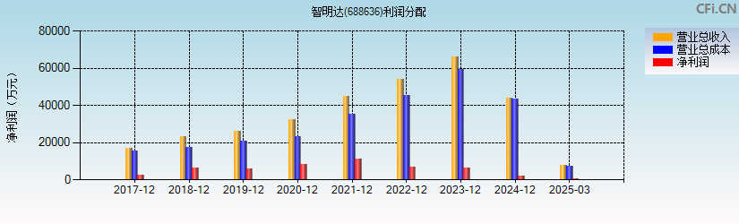 智明达(688636)利润分配表图