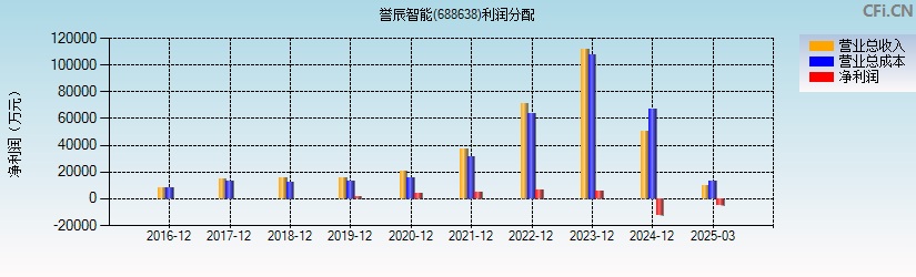 誉辰智能(688638)利润分配表图