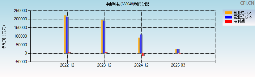 中邮科技(688648)利润分配表图