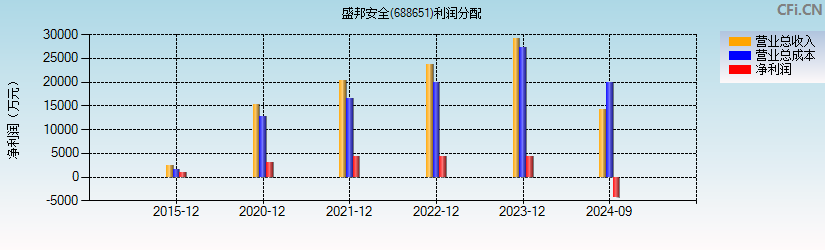 盛邦安全(688651)利润分配表图