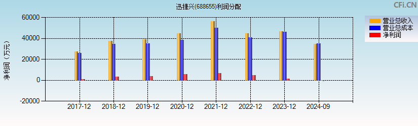 迅捷兴(688655)利润分配表图