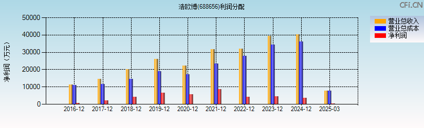 浩欧博(688656)利润分配表图
