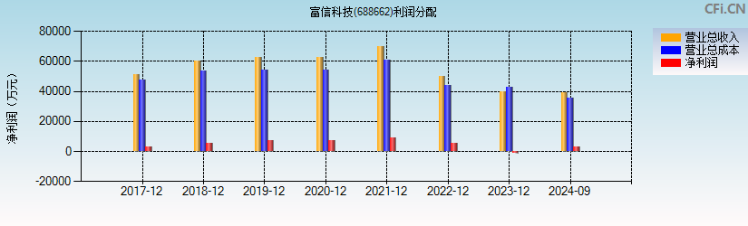 富信科技(688662)利润分配表图