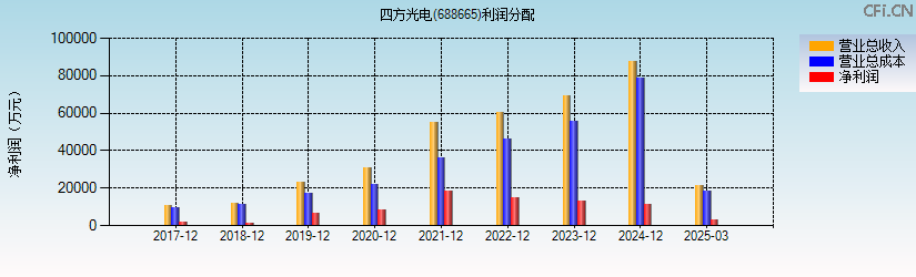 四方光电(688665)利润分配表图