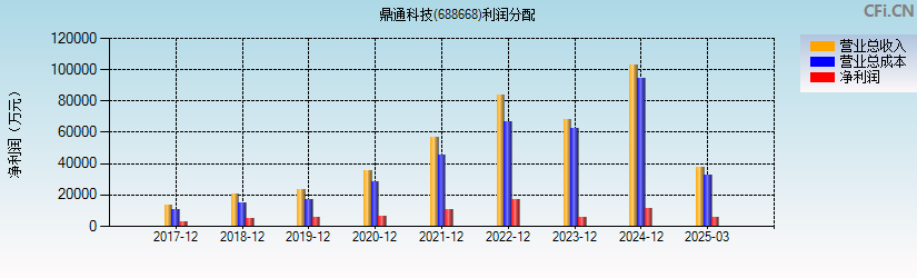 鼎通科技(688668)利润分配表图