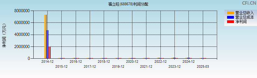 福立旺(688678)利润分配表图