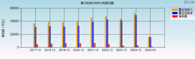 莱尔科技(688683)利润分配表图