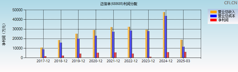 迈信林(688685)利润分配表图