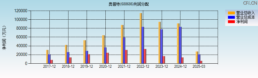 奥普特(688686)利润分配表图