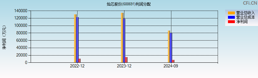 灿芯股份(688691)利润分配表图