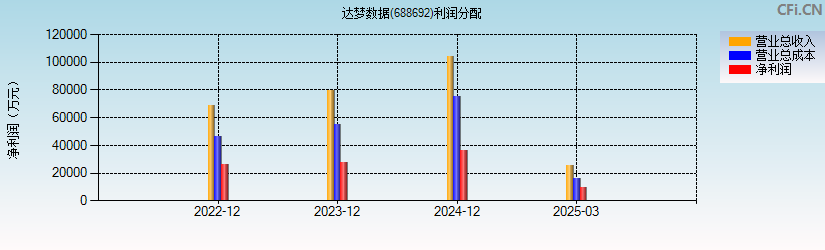 达梦数据(688692)利润分配表图