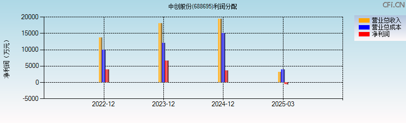 中创股份(688695)利润分配表图
