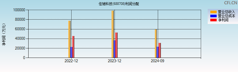 佳驰科技(688708)利润分配表图