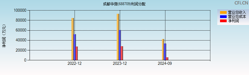 成都华微(688709)利润分配表图