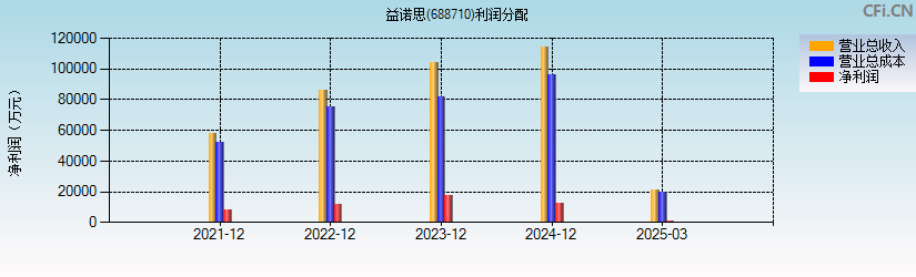 益诺思(688710)利润分配表图