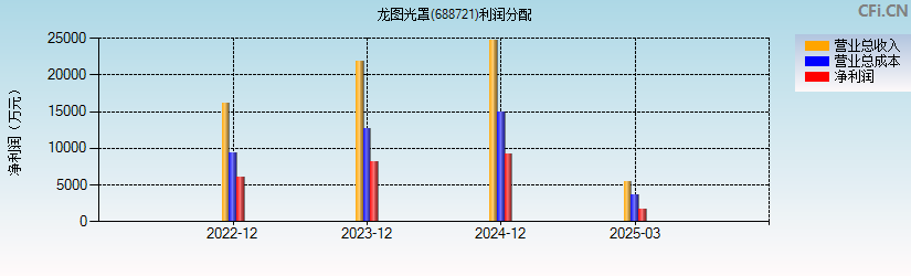 龙图光罩(688721)利润分配表图